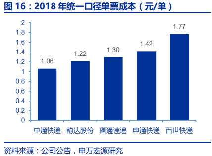 快递行业专题报告：电商快递单票成本的极限值在哪？