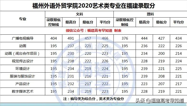 最新整理 | 福建省内33所本科院校2020艺术类专业录取分公布