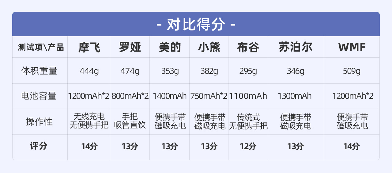 7款网红便携「榨汁机」测评：开启夏天果饮畅爽新方式