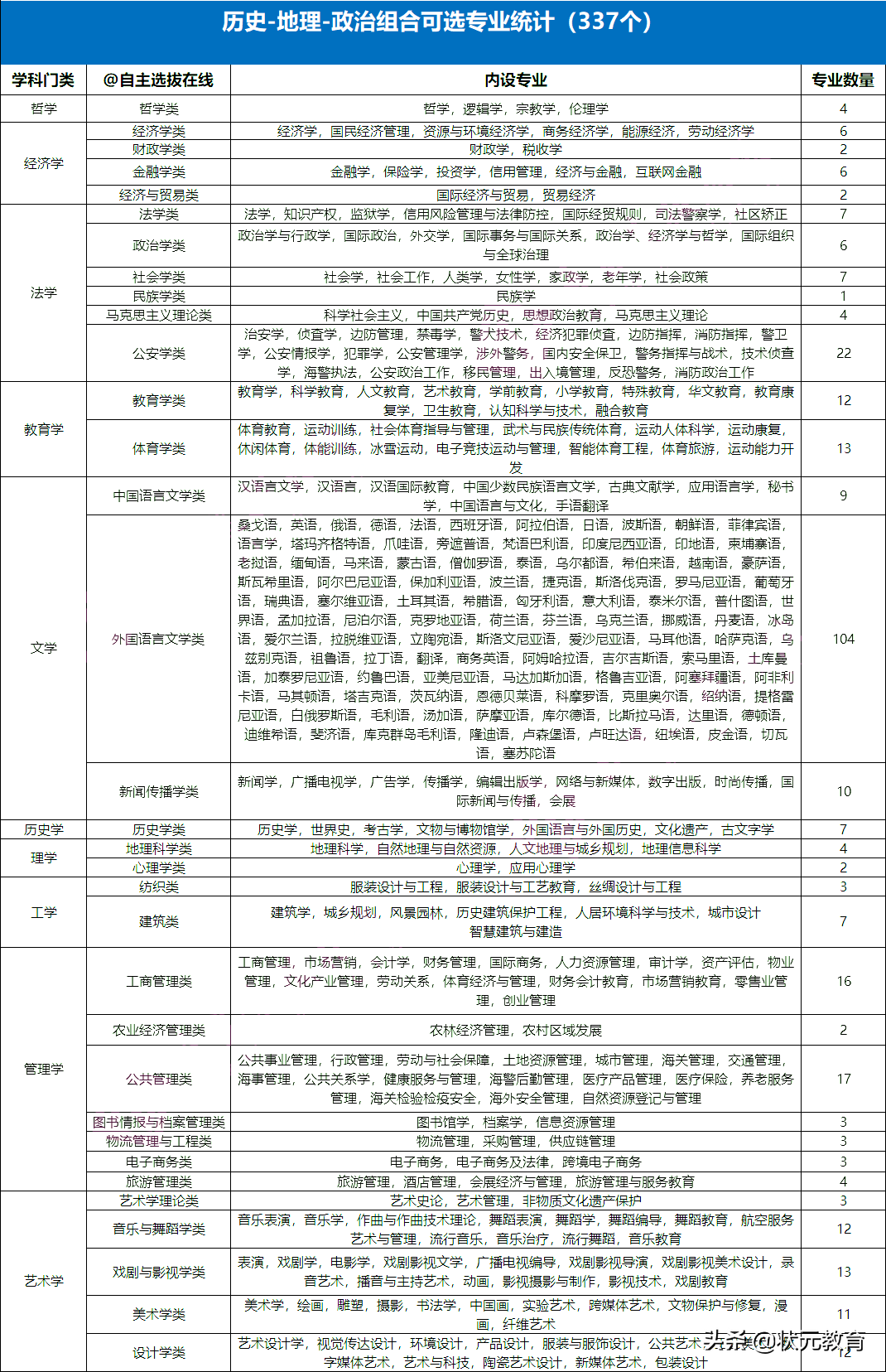 专业覆盖率仅40%+选历史如何最大程度获得高考优势？上表格