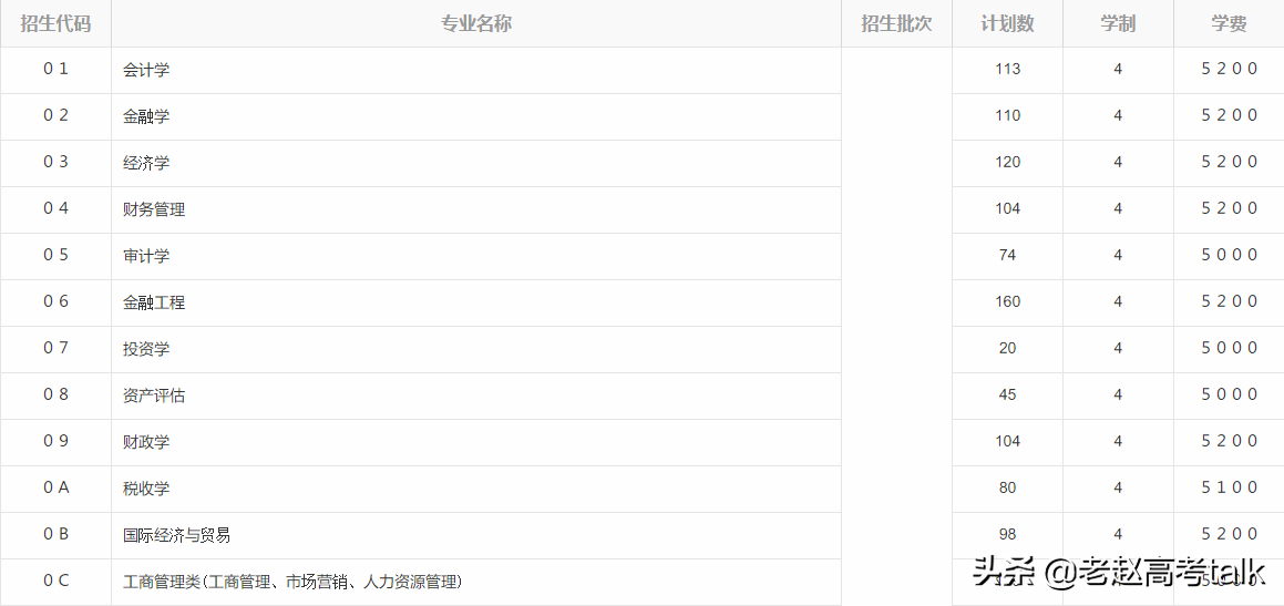 山东财经大学2019年专业分数线和招生计划数值得关注
