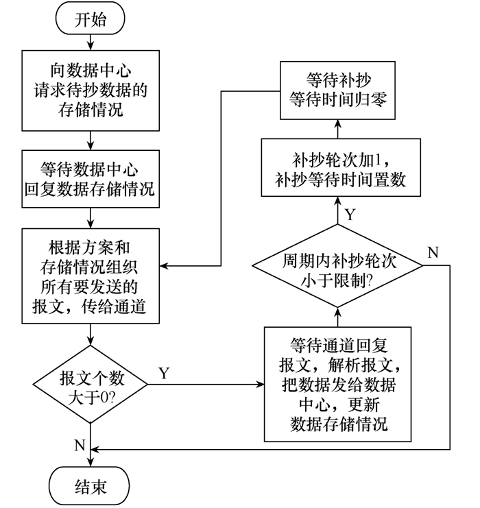 臺區智能終端數據集采APP的設計和實現