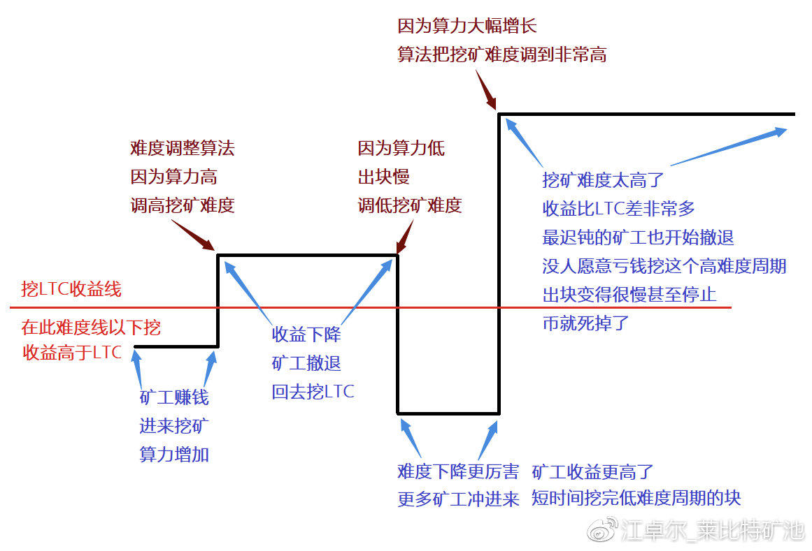 江卓尔：挖矿难度调整算法，谈比特币的进化之路