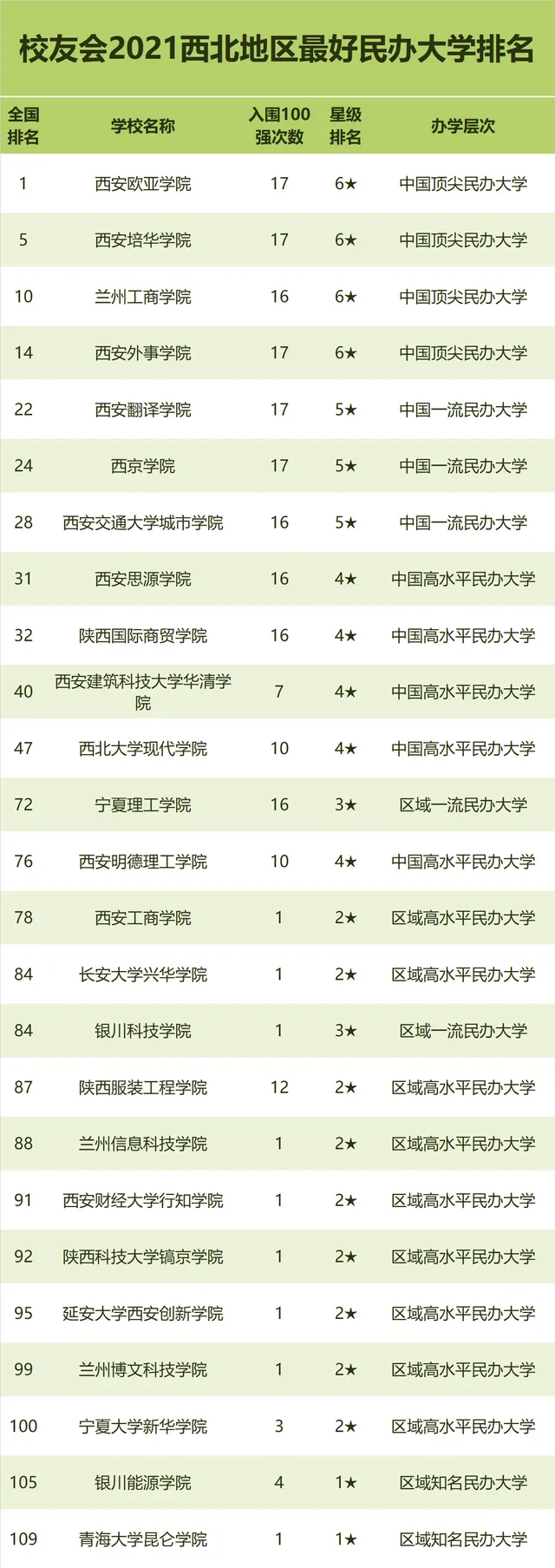 校友会2021年中国最好的大学排名榜单→