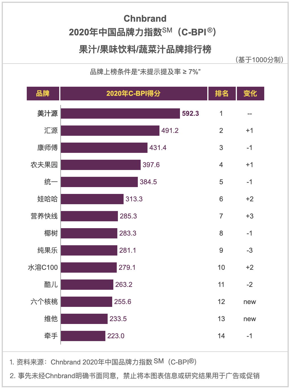 2020年，食品饮料行业品牌排行榜，哪些品牌连续十年位居品类榜首