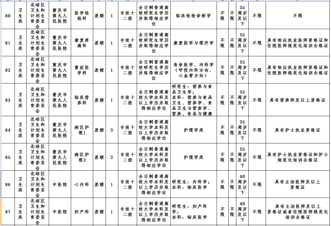 北碚招聘信息（北碚区事业单位招聘139人）