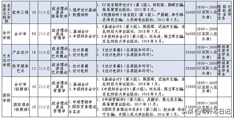「汇总」2020广东专插本各院校招生计划