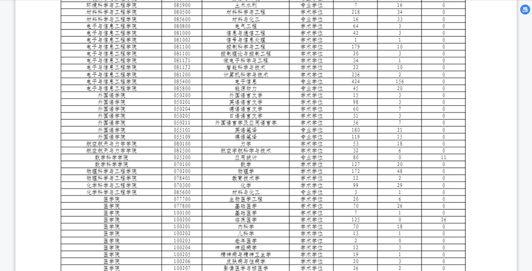 同济大学考研报录比21年全国统考各专业数据，报名人数、录取人数