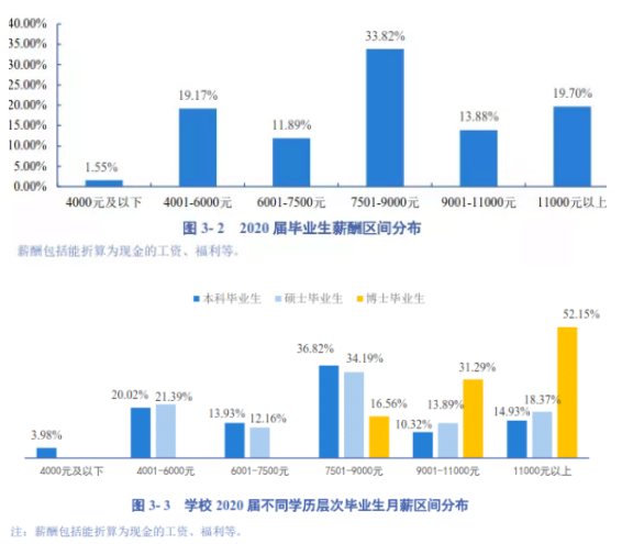 高校公布毕业生平均薪资，学历与收入呈正比，快看看你值多少钱？