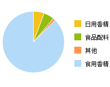 食品及饲料添加剂行业(食品及饲料添加剂行业现状)