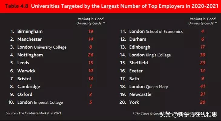 堪称英国版“985”高校，从这6所红砖大学毕业后企业抢着要
