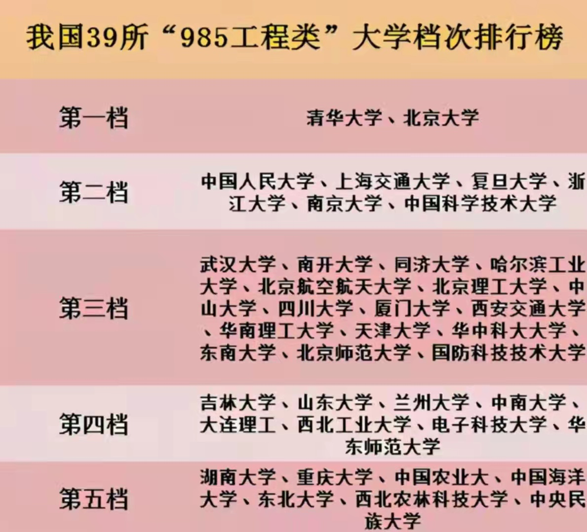 985高校排行榜，首档实至名归，第四档吃了地理位置的亏