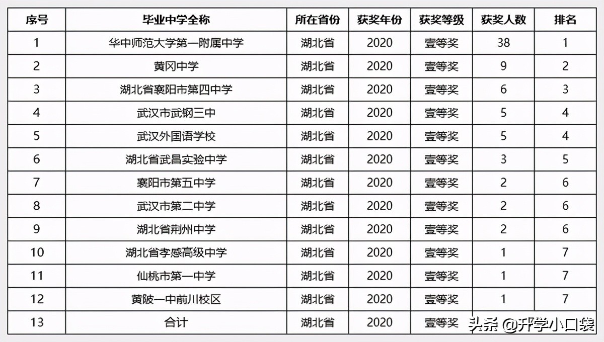 第37届全国中学生物理竞赛，湖北省中学，省一等奖获奖名单