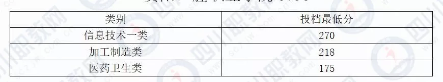 四川对口专科批开始投档，部分高校19年分数线接近本科分