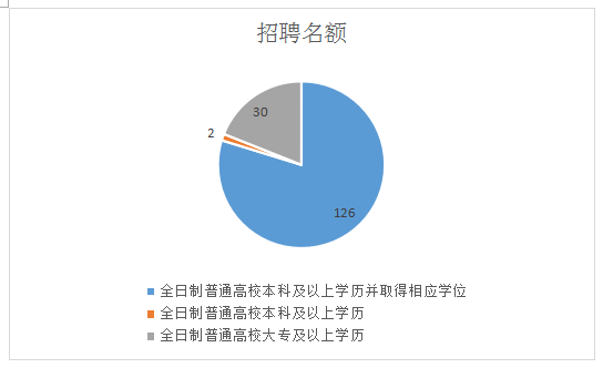 重庆大足在线招聘（2019四季度重庆大足事业单位公开招聘158人职位分析）