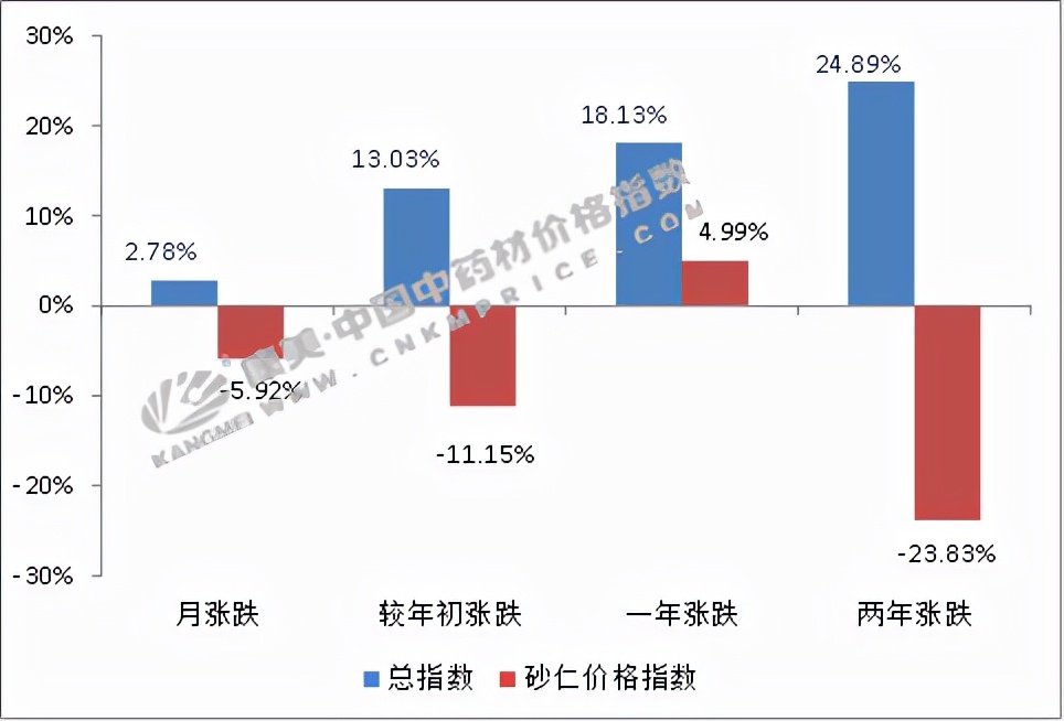 暴跌的砂仁，为何难起色