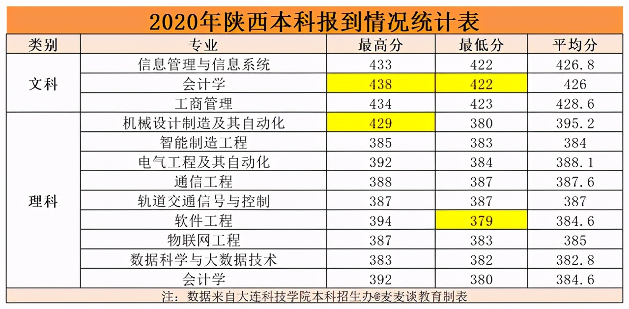大连科技学院2020在各招生省市内分专业录取分数线！含专科及艺术