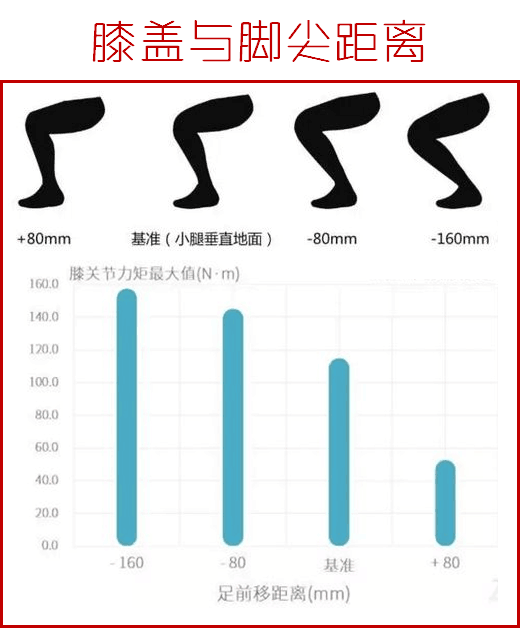 膝盖不超过脚尖的深蹲，对身体伤害有多大？了解膝足位置防损伤！