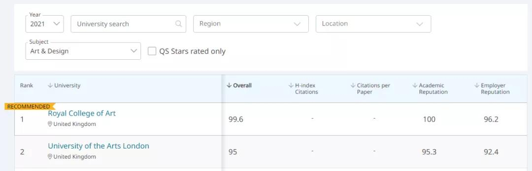 深度报告丨2021年QS艺术设计类最新排名