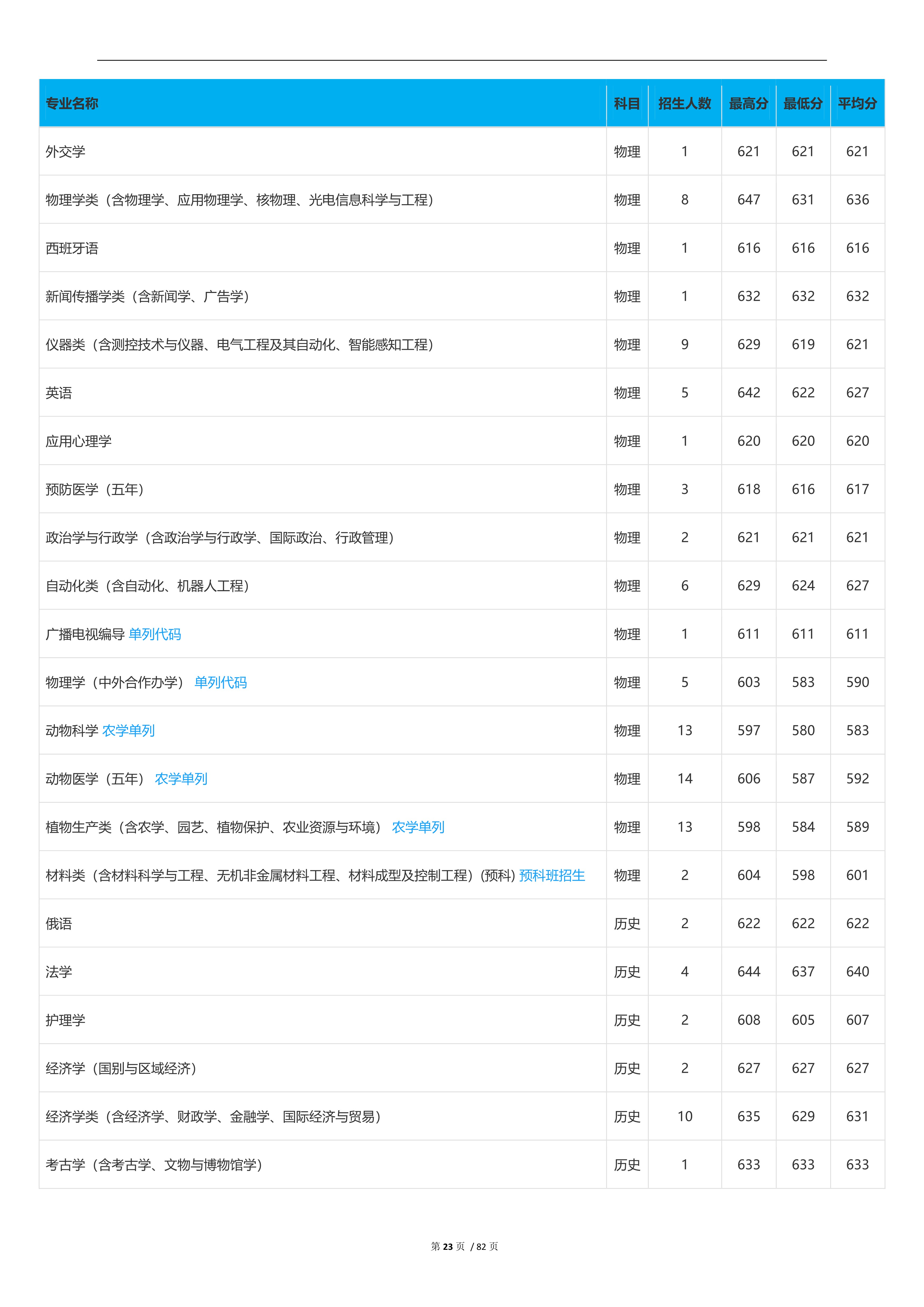 2022高考：吉林大学2021年在各省市本科招生的专业录取分数线