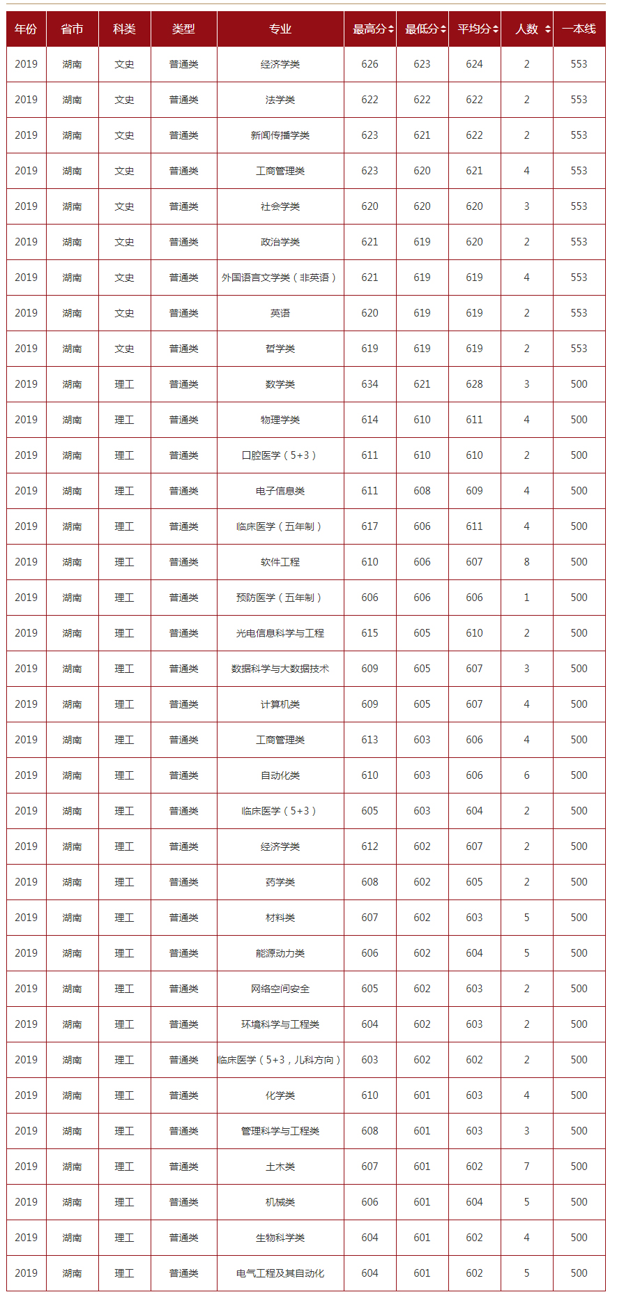 山东大学2019年录取分数线