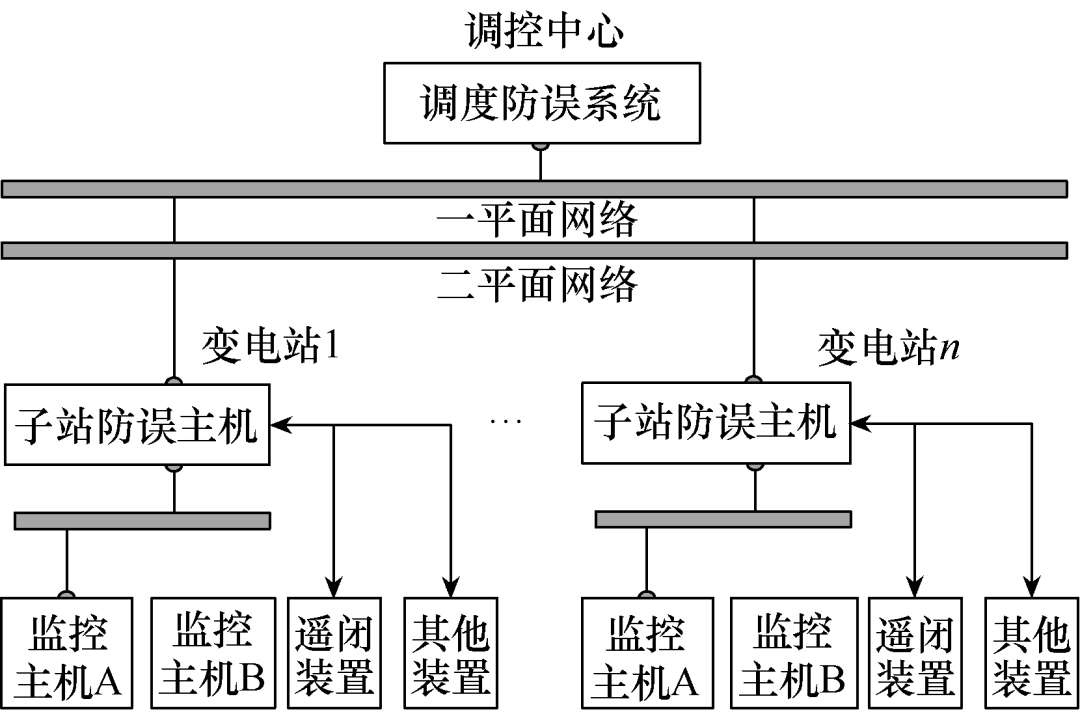 變電站微機防誤系統的雙機配置技術