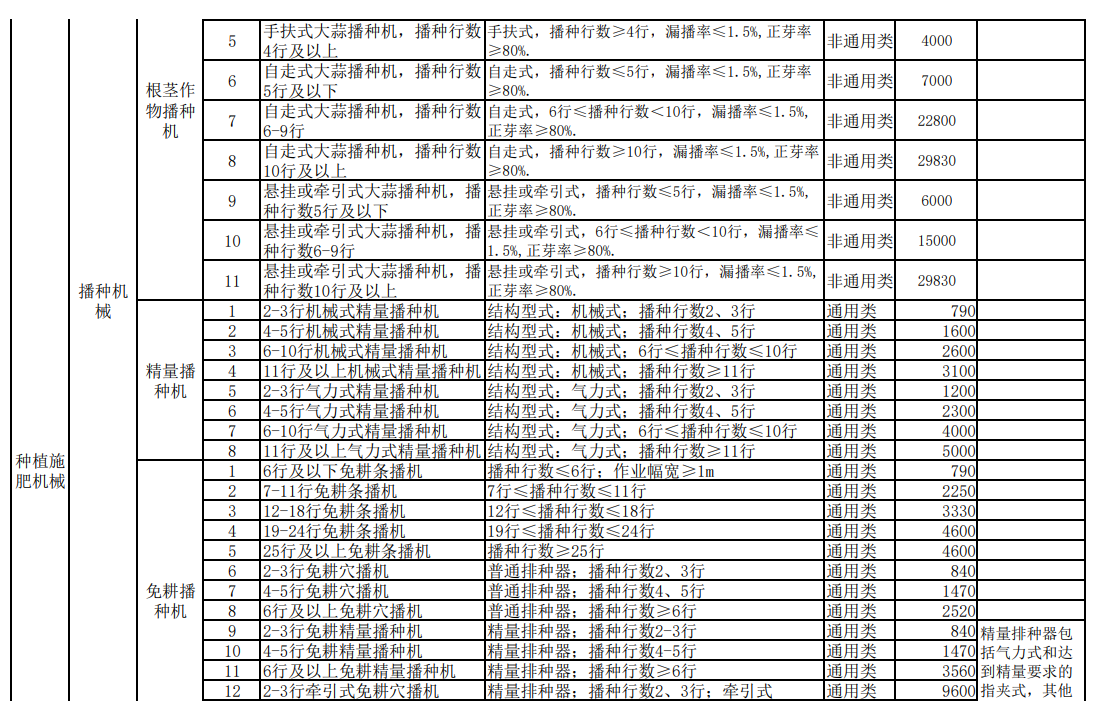 汇总│山东、湖南、贵州等省份新一轮农机补贴额一览表来了