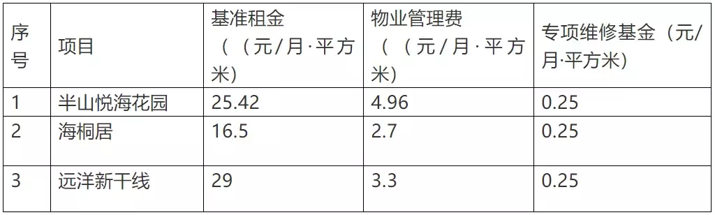 最低每月16.5元/平方米！深圳这个区的公租房终于来啦