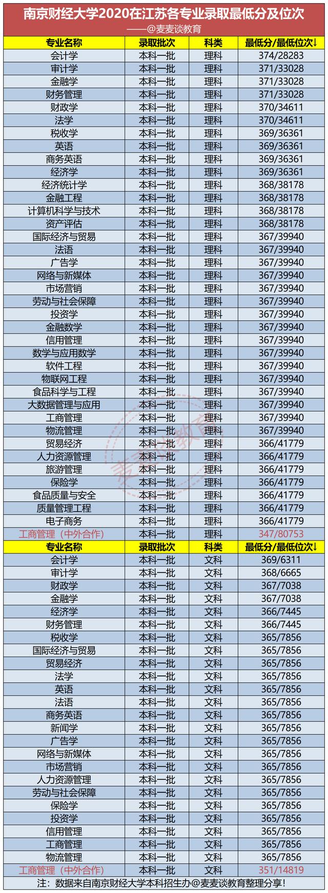 江苏考生想考南京财经大学需要多少分？近三年省内分专业录取分