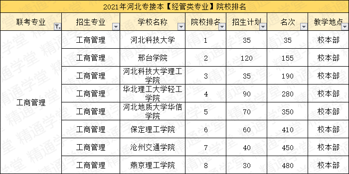 「填报指南第一期-经管类」竟有录取率高达131%的专业