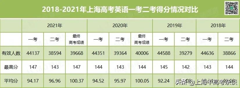 高考英语平均分（近4年英语一考）