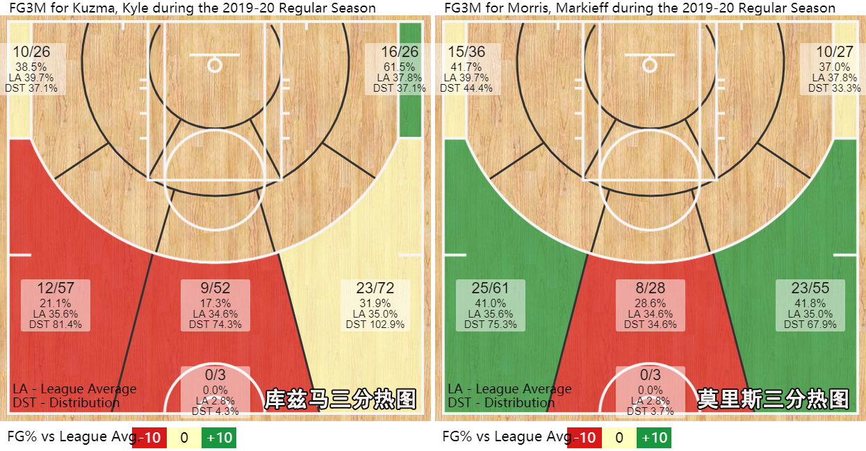 nba为什么有莫里斯(详解｜虽然赛季中期才加盟，但为何莫里斯已是湖人冲冠的重要一员)