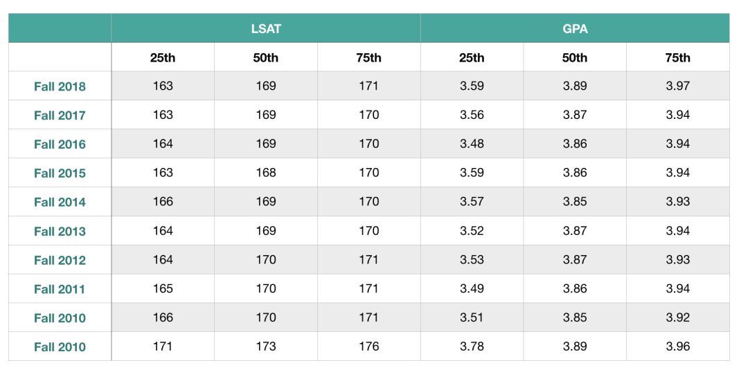 法学院JD申请｜今年的T14申请难度变高！-最新T14录取趋势详细