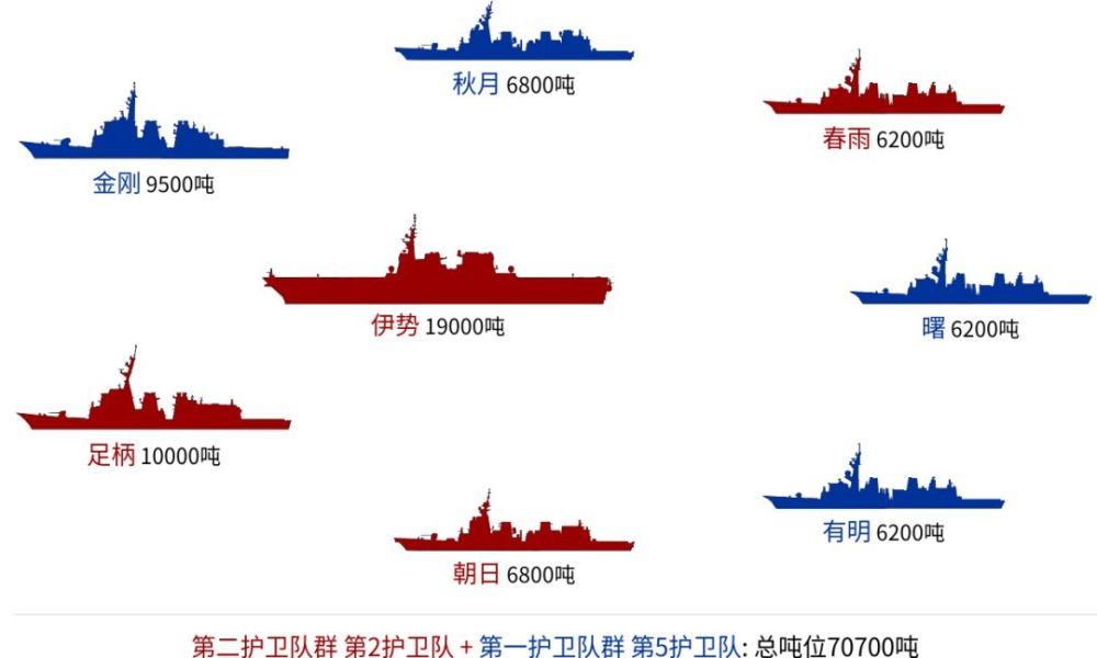 差距明顯，中國三大艦隊和日本四個護衛隊群現狀和未來橫向對比