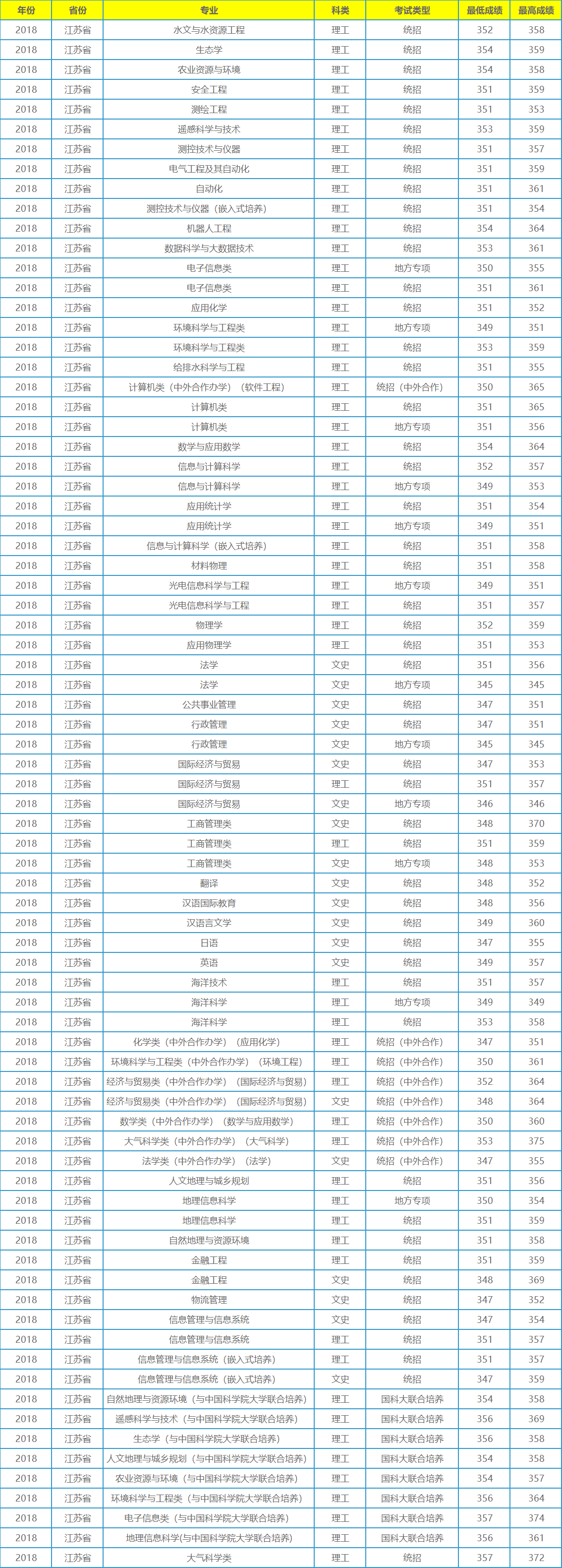 它不是211工程大学，录取分数在全国各地却年年居高不下