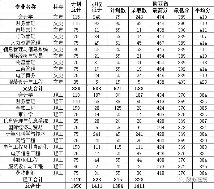 2019年高考志愿填报第25期：陕西省73所民办高校2019年招生计划