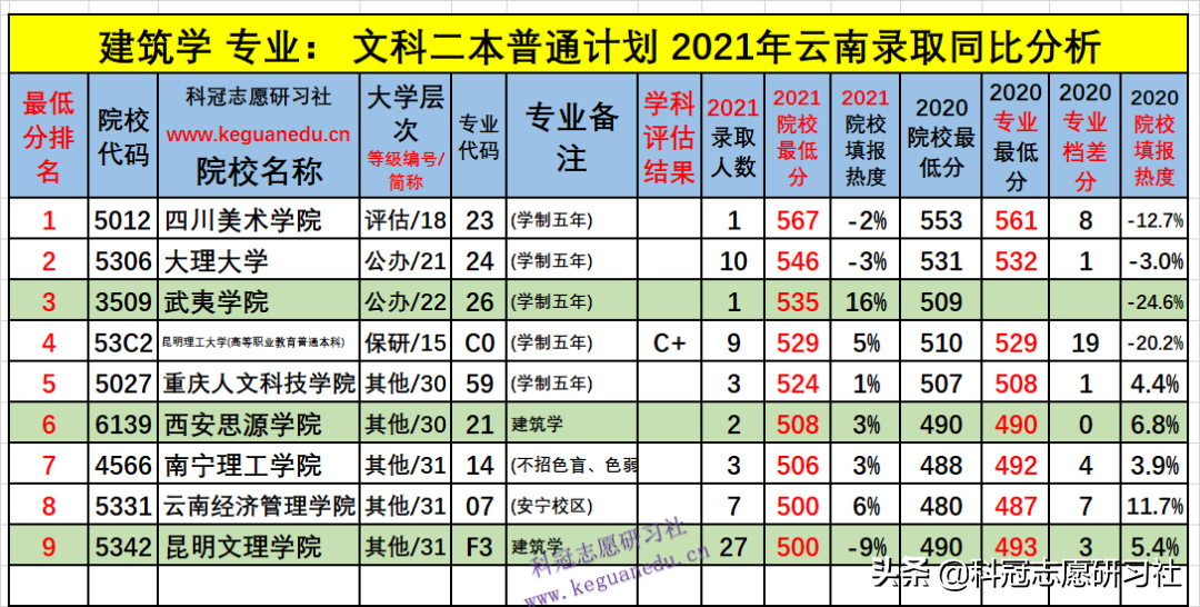 云南高考：能在大城市好就业的热门专业建筑学！2021年录取排名