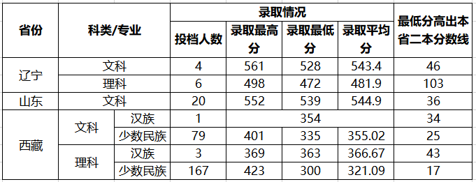 西藏大学考研分数线捡漏