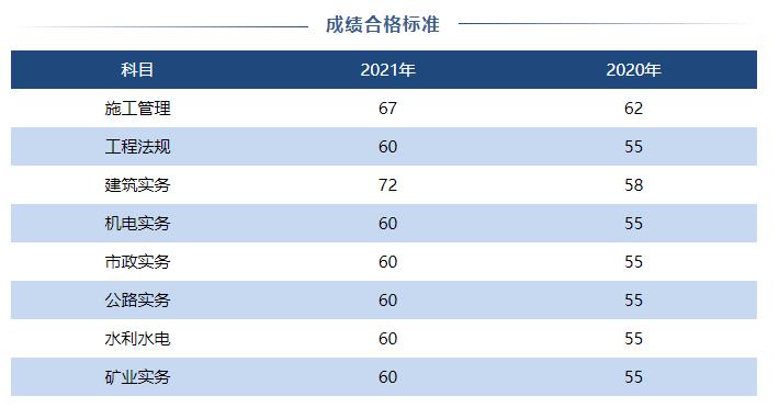 四川：二建合格分数线跳涨！六年前43分合格，今年最高72分合格