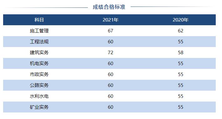 四川：二建合格分数线跳涨！六年前43分合格，今年最高72分合格