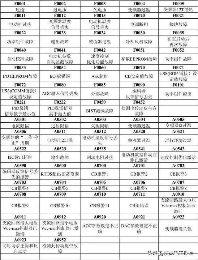 值得收藏！5种常见变频器驱动电路故障及维修方法