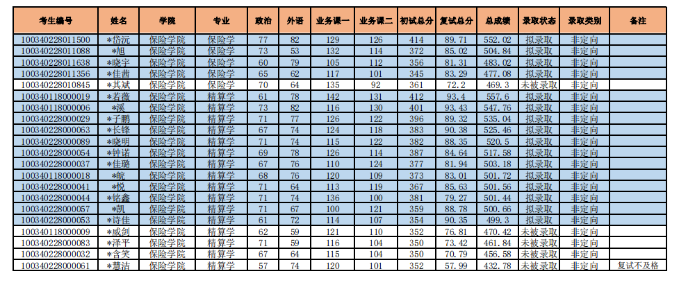 郑炳老师整理：2020年中央财经大学经济学硕士拟录取结果