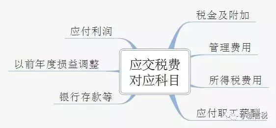2019年应交税费有关会计分录大全