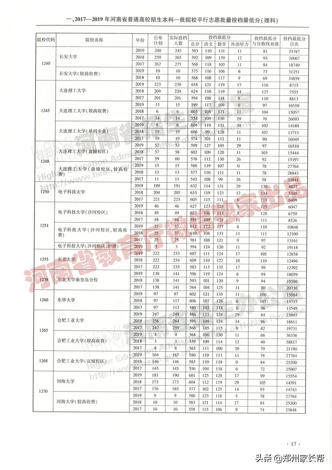 全|2017—2019年河南高考本科一批投档线(理科)