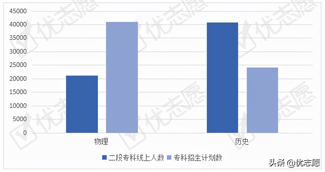 江苏本科线上滑档人数占比3.4%，文专志愿填报难度较大