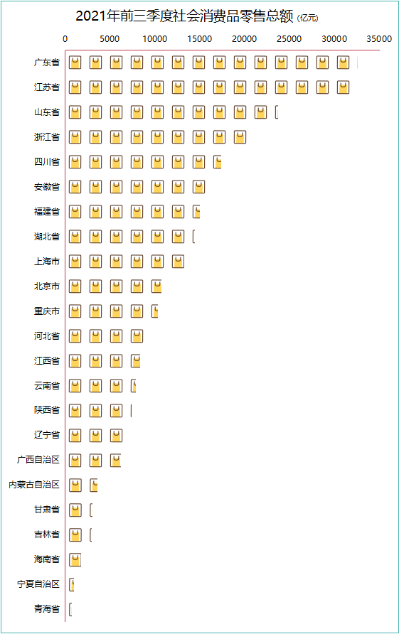 2021年全国29省市区GDP排名：广东8.8万亿，排名第一