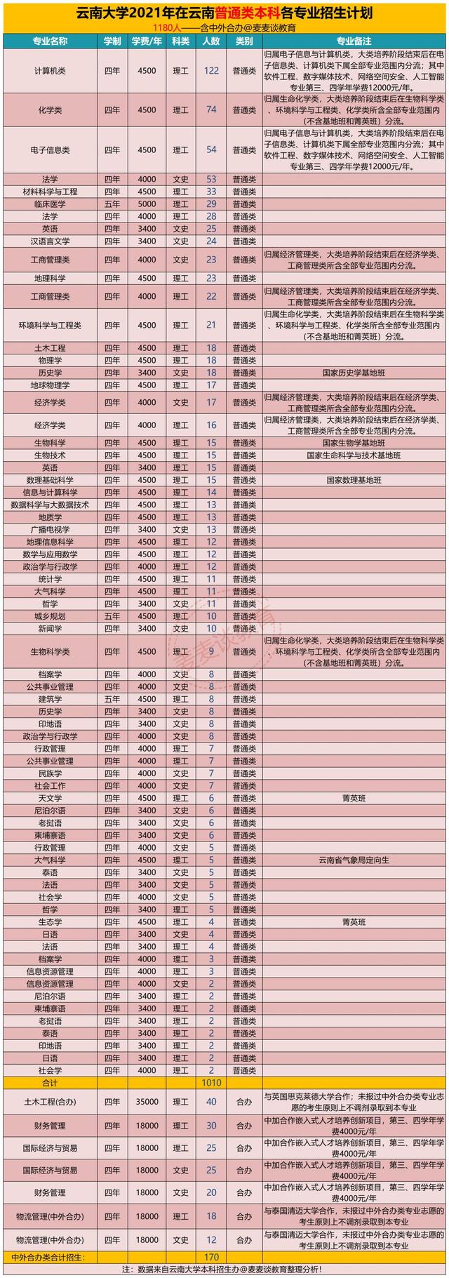 云南大学2021年在省内各批各专业招生计划公布！附去年各专业分数