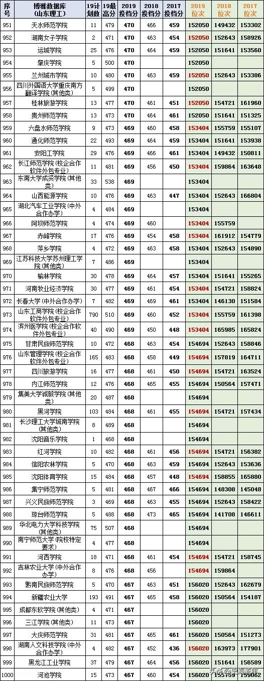 最后两天填志愿！山东17-20年高考录取数据大全，助力学子上名校