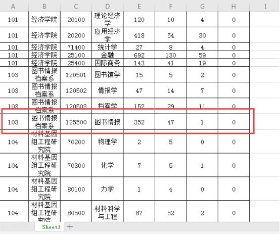 上海市｜考研图书情报专业院校报录比分析汇总，22考研选校必备