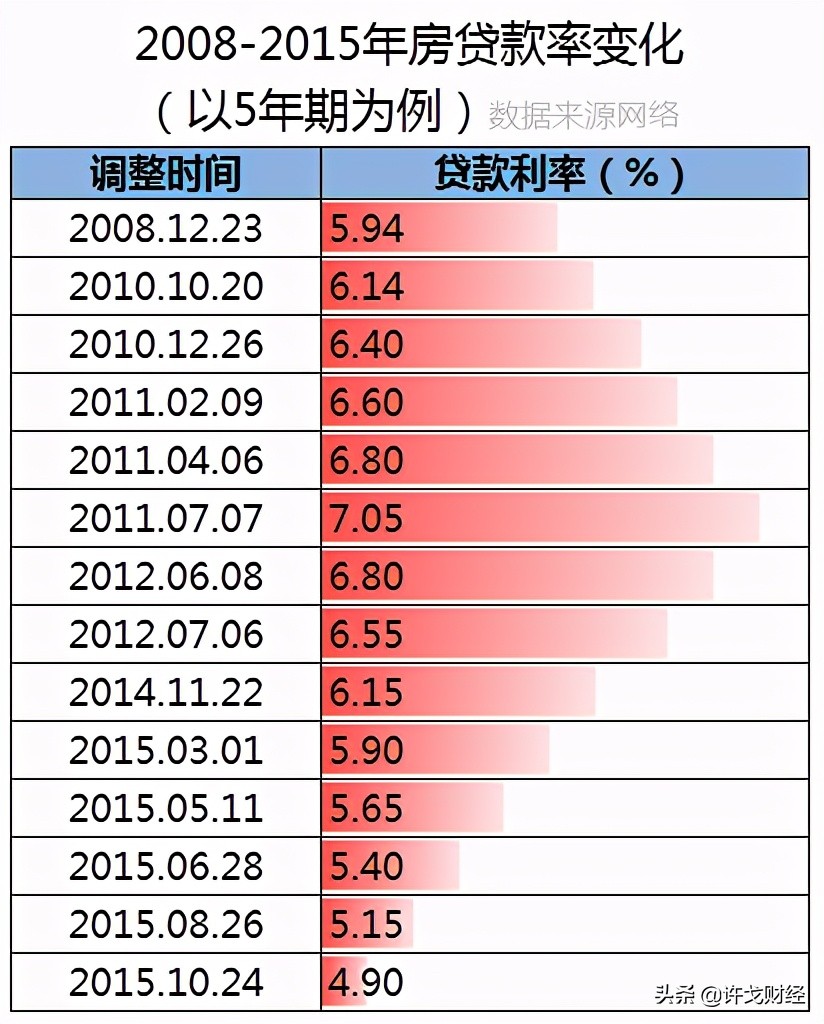 二手房停贷，房贷利率又上调，现在上车是越来越难了